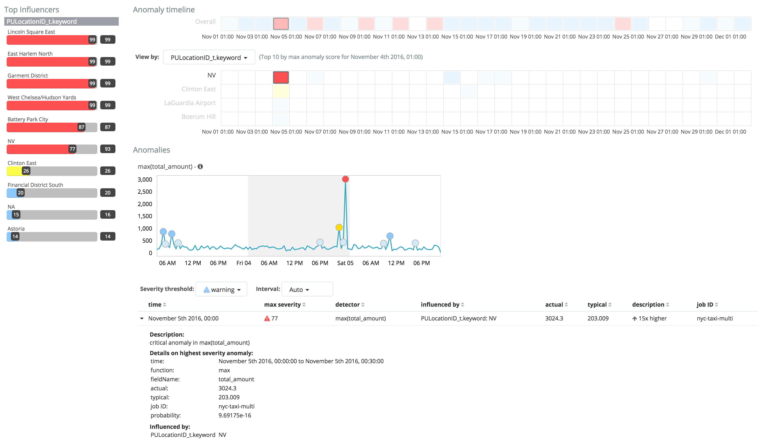 Multiple Metric Job Anomaly Explorer