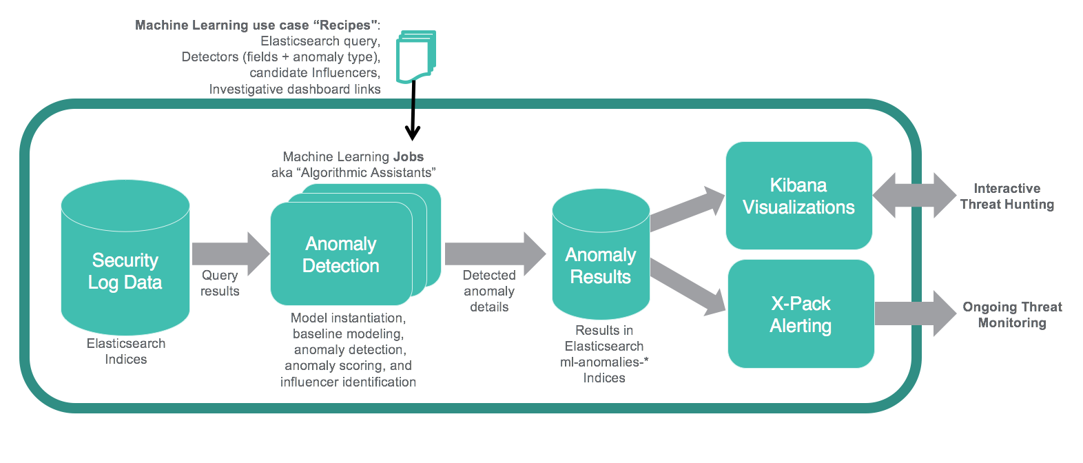 Elasticsearch for Security Analytics 