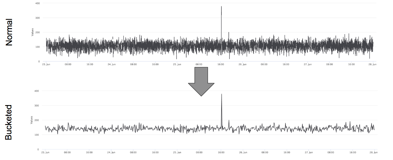 machine -learning-elasticsearch-bucketed-vs-non-bucketed-data-comparison.png