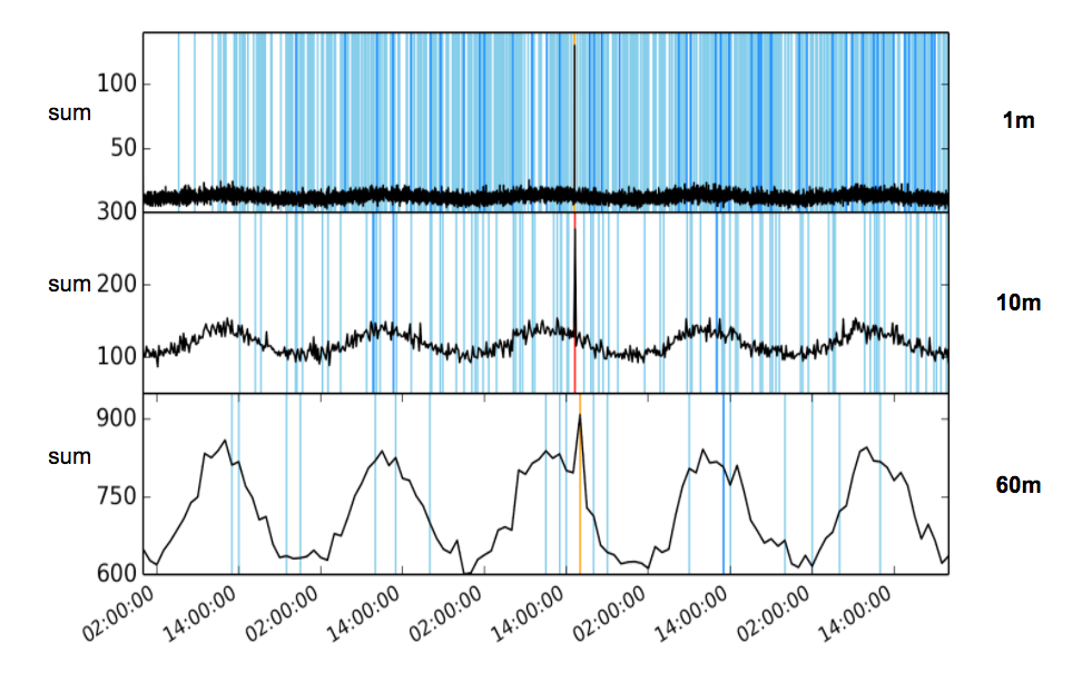 machine-learning-elasticsearch-bucketing-data-different-spans.png