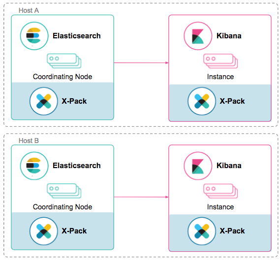 Scaling Elasticsearch Kibana Beats And Logstash Elastic Blog 7998