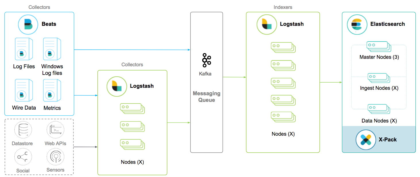 Scaling Elasticsearch Kibana Beats And Logstash Elastic Blog 1867