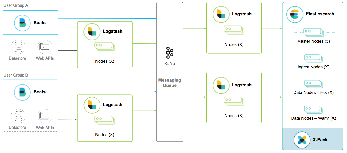 Scaling Elasticsearch Kibana Beats And Logstash Elastic Blog 7440