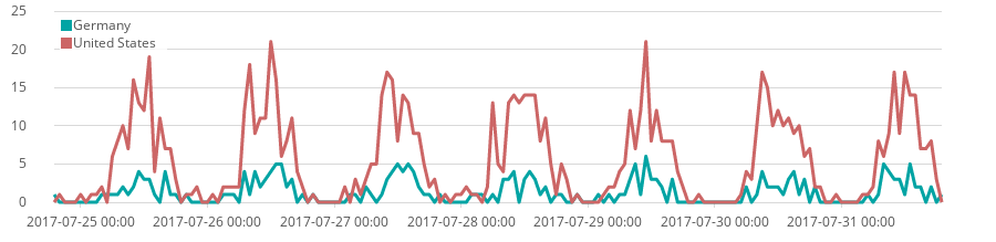 A graph showing two series labeled Germany and United States