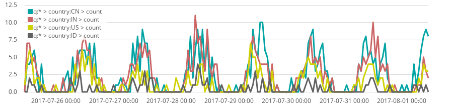 A graph with 4 lines, one for each of the top 4 countries