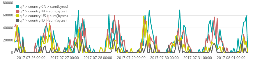 The above graph but now showing the sum of bytes on the y-axis