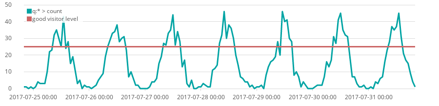 A graph with a vertical line at value 25