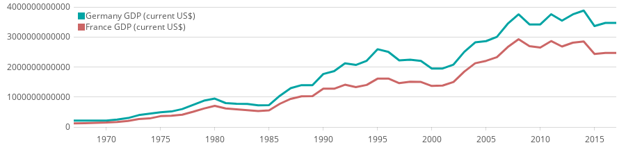 Showing two lines of the GDP of France and Germany