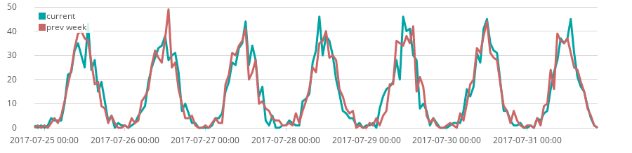 Two series with one offsetted by a week