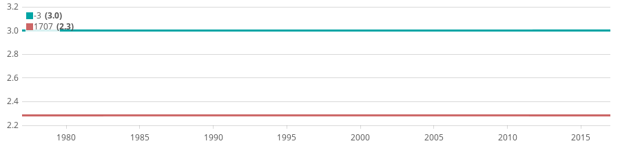 Two lines one at y=5 and one at y=2.2843, which is log(1707)/log(26)