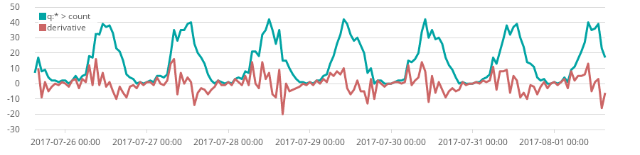 A graph showing a curve and the derivative of it