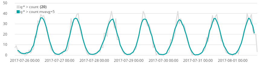 The regular time series output and a smooth curve in front of it