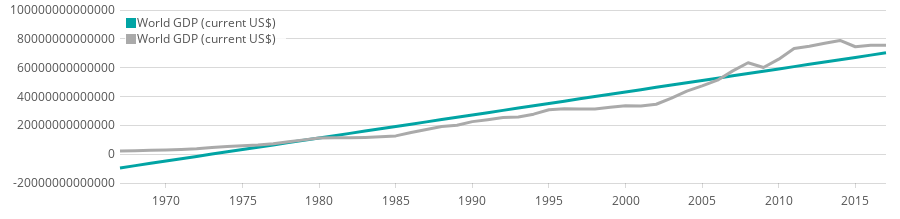 Showing a linear trend line and the world GDP