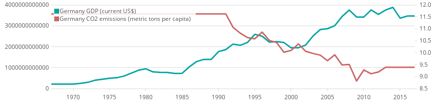 The same two series as above, but with two y-axes