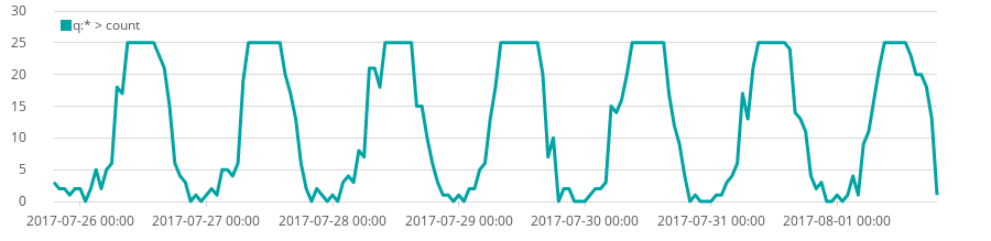 A series of data capped at 25