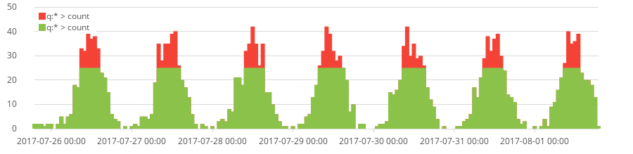 Un gráfico de dos colores con algunos picos en rojo