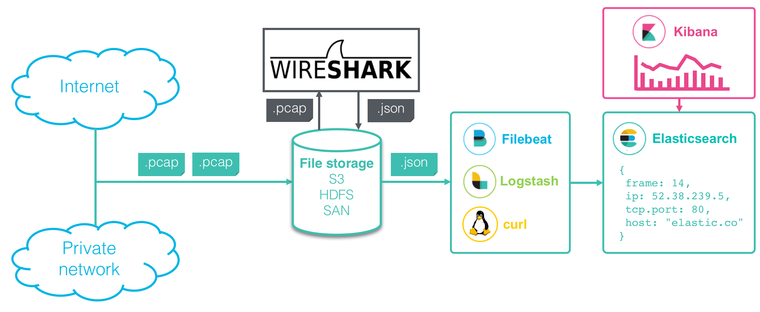 Network packet analysis pipeline with Wireshark and the Elastic Stack