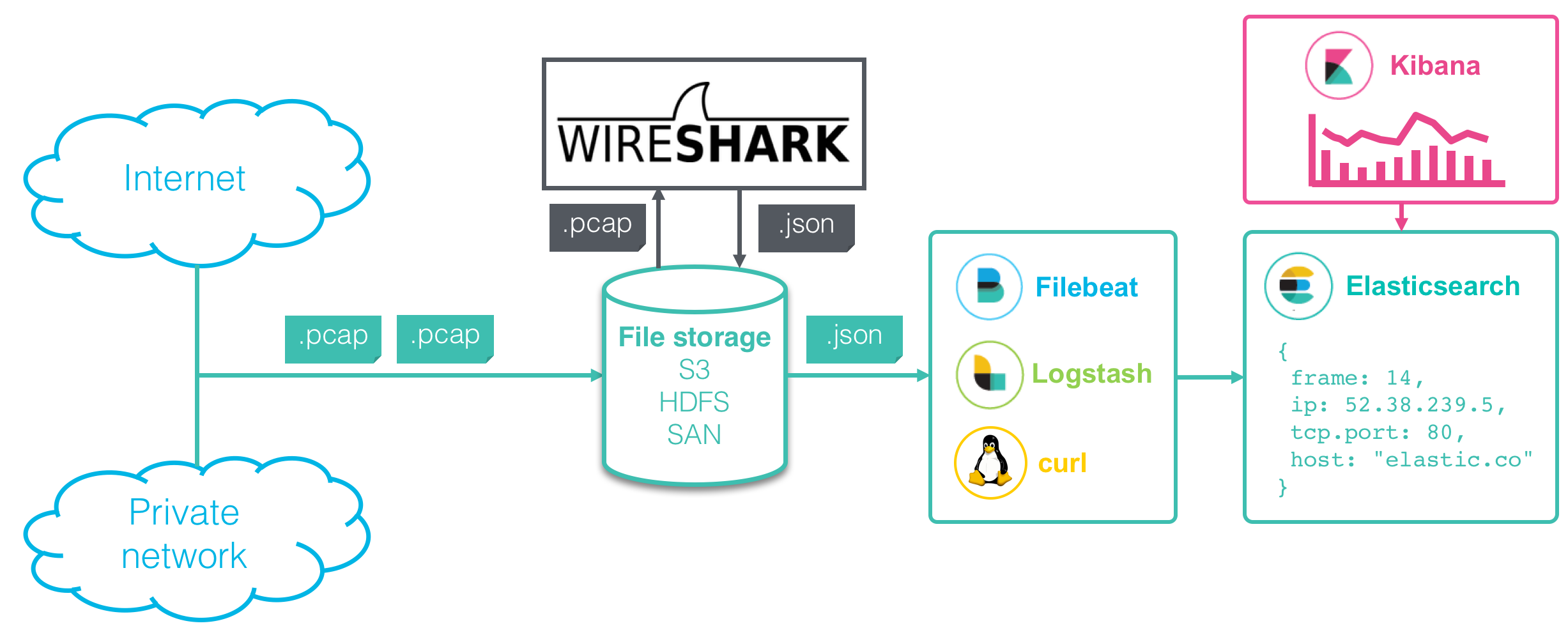 how-to-use-wireshark-the-best-packet-analyzer-around