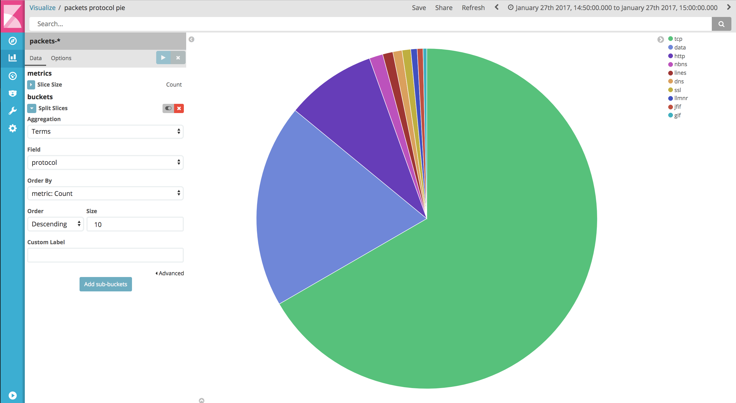 Pie chart showing the distribution of network protocols