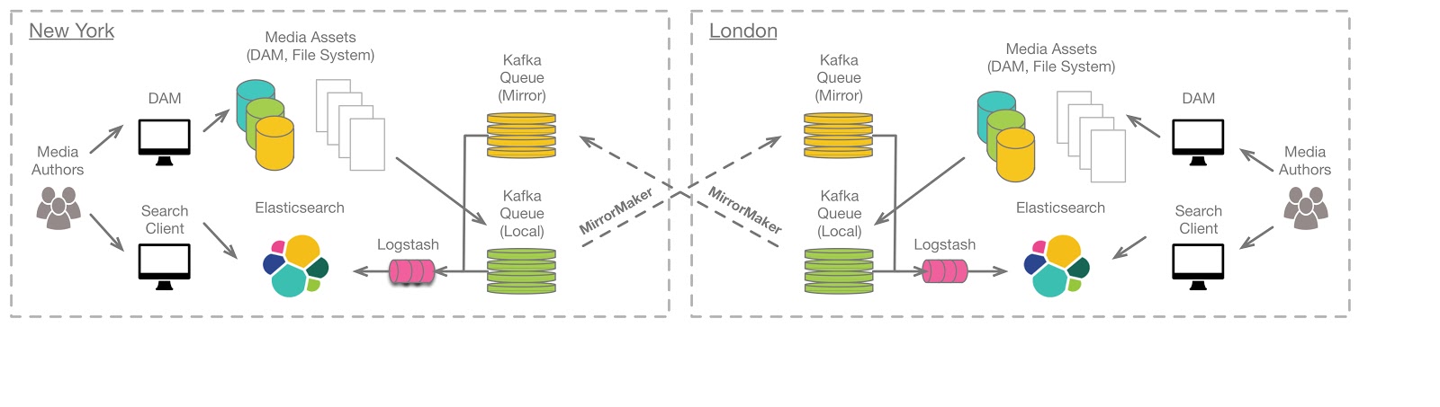 Multi Data Center MirrorMaker and Logstash