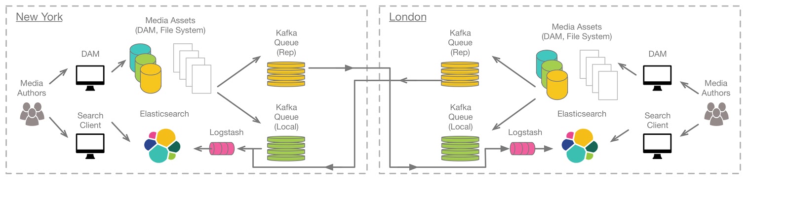 Multi Data Center Logstash Pull Remote