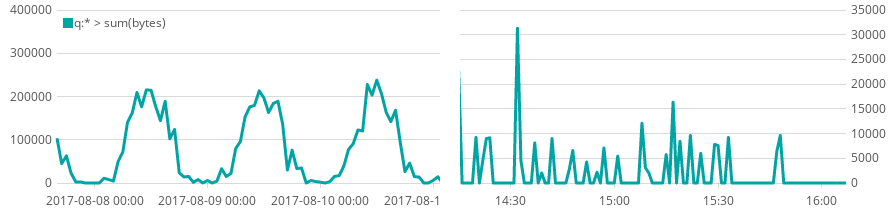 Two graphs with way higher y-axis values in the left graph