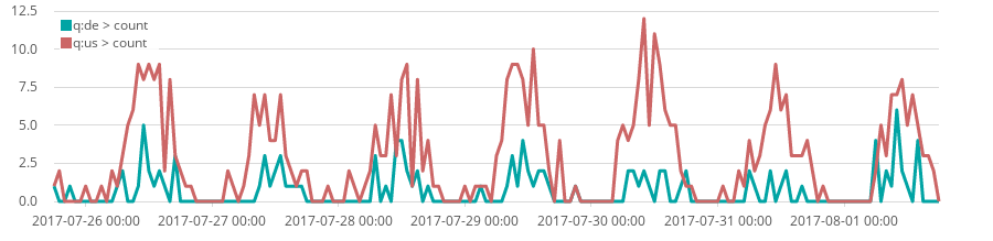 Showing server logs with high values for the US and lower values for Germany