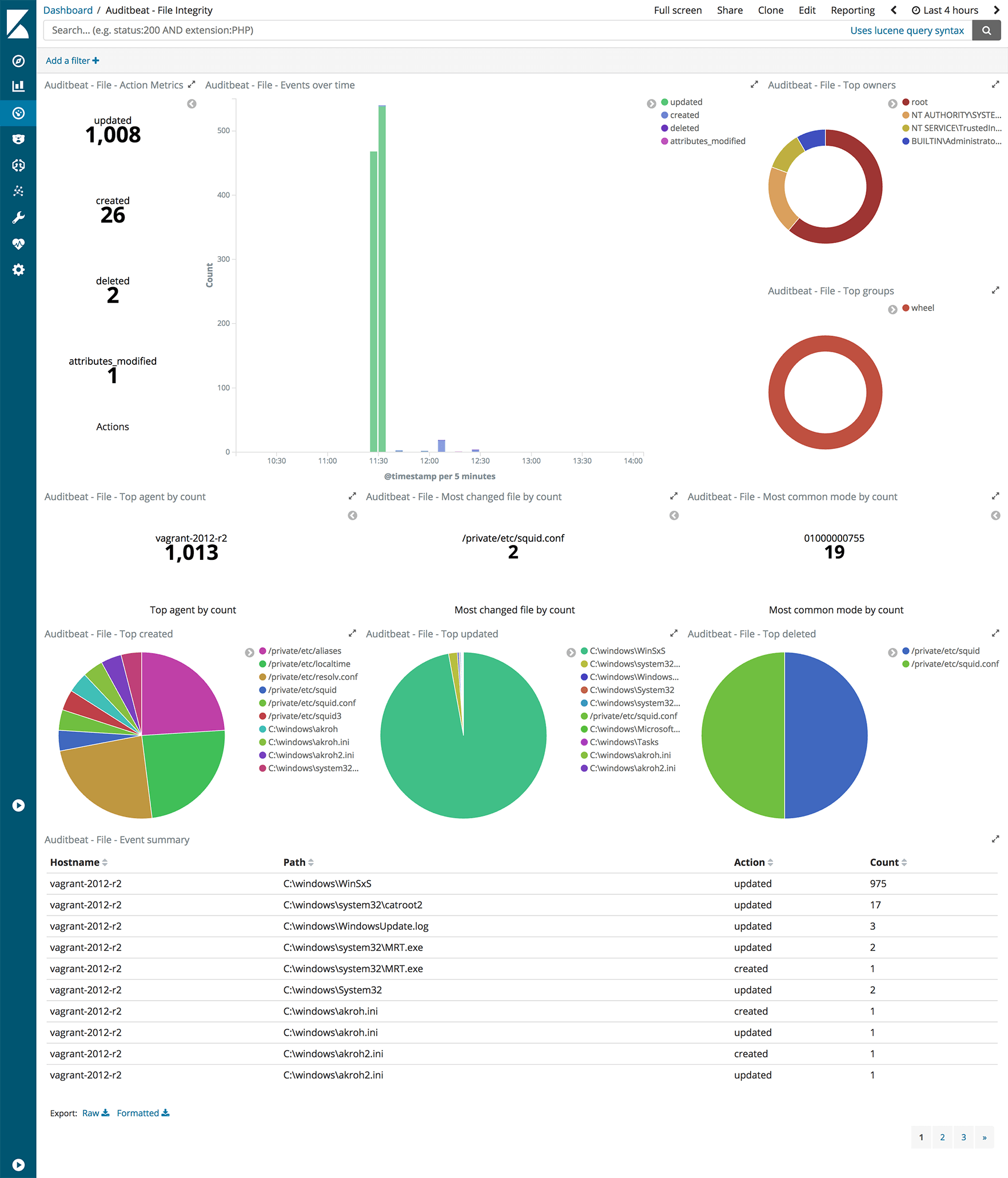 Kibana dashboard