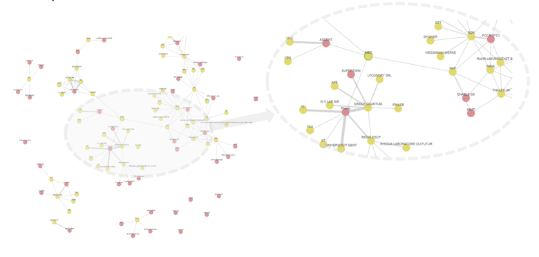 Figure 2: Graph analysis of quantum computing