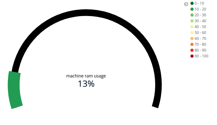 Tracking memory usage with a gauge