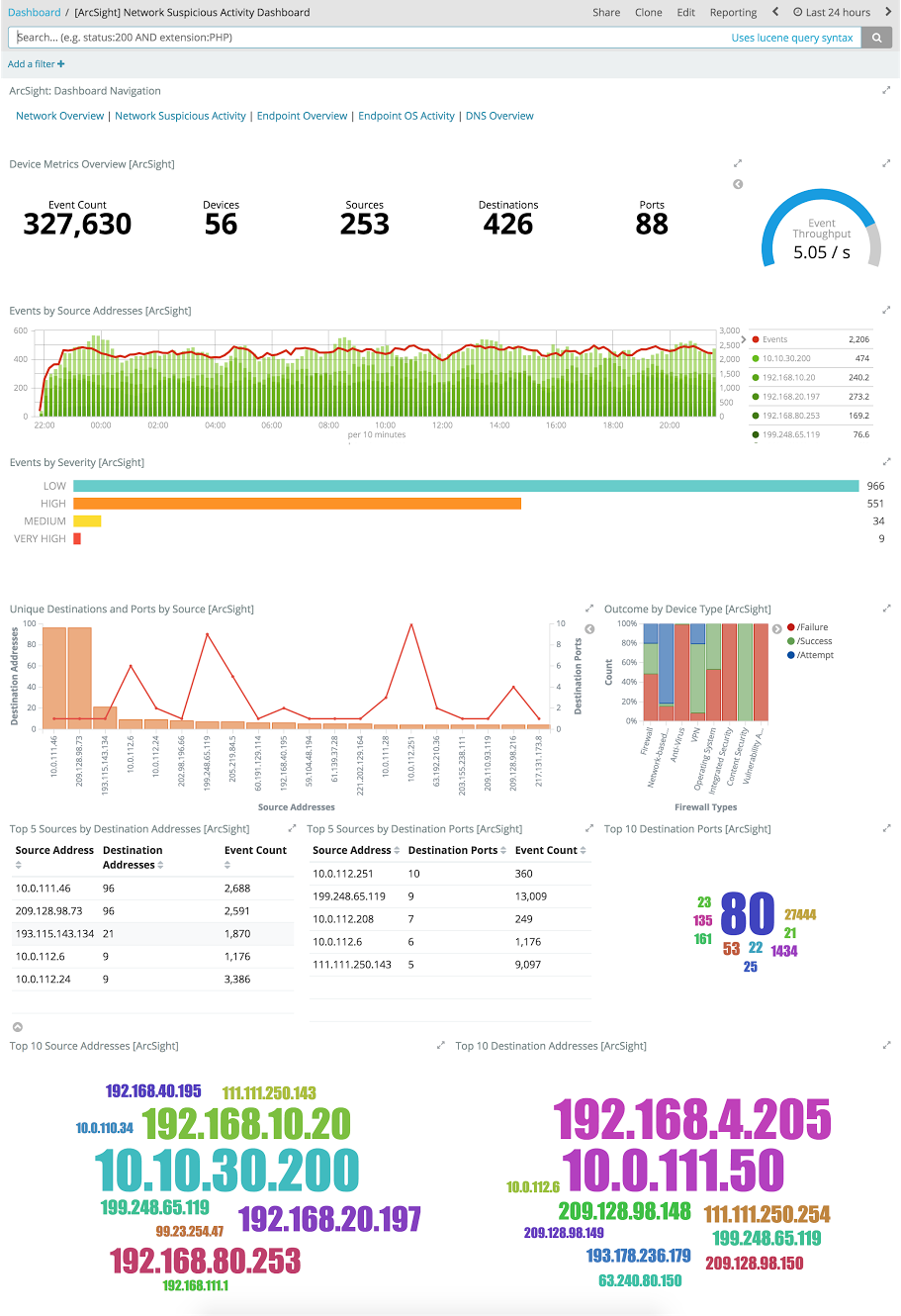 [ArcSight] Network Overview Dashboard