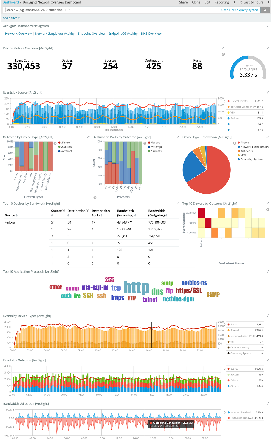 [ArcSight] Network Overview Dashboard