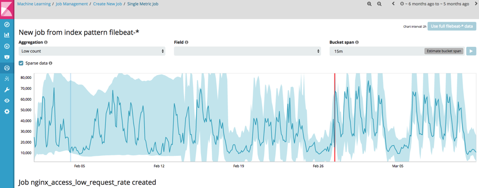 Low Count of Website Visitors