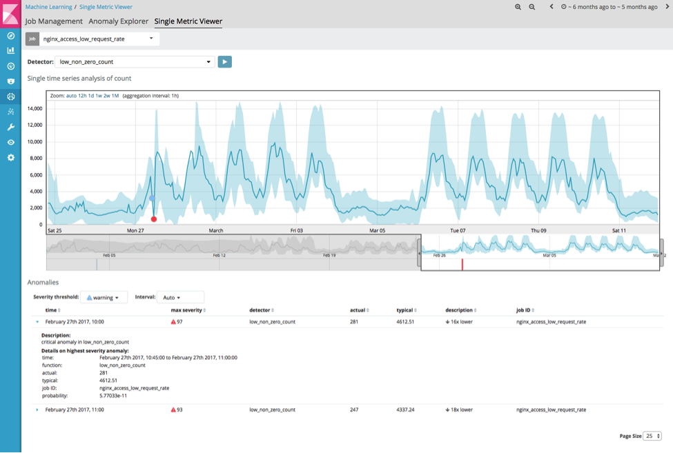 Low Count of Website Visitors Anomalies