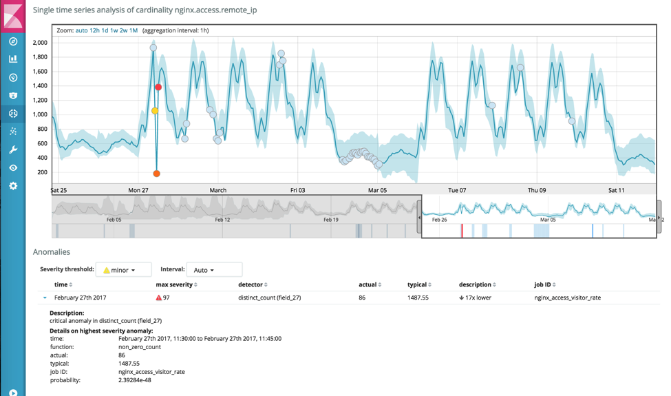 Low Count of Unique Website Visitors Anomalies