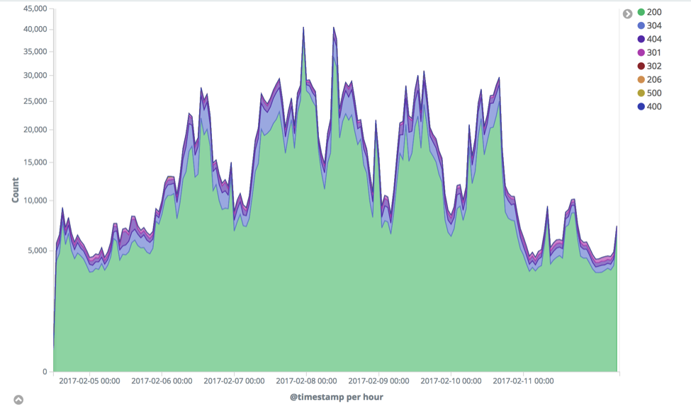 HTTP status codes over time
