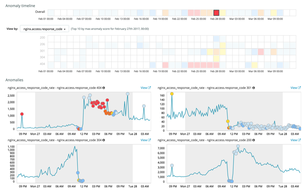 HTTP status codes anomalies