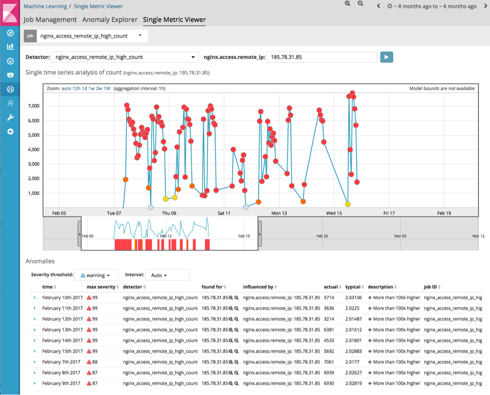 Detect unusual remote_ips - high request rates