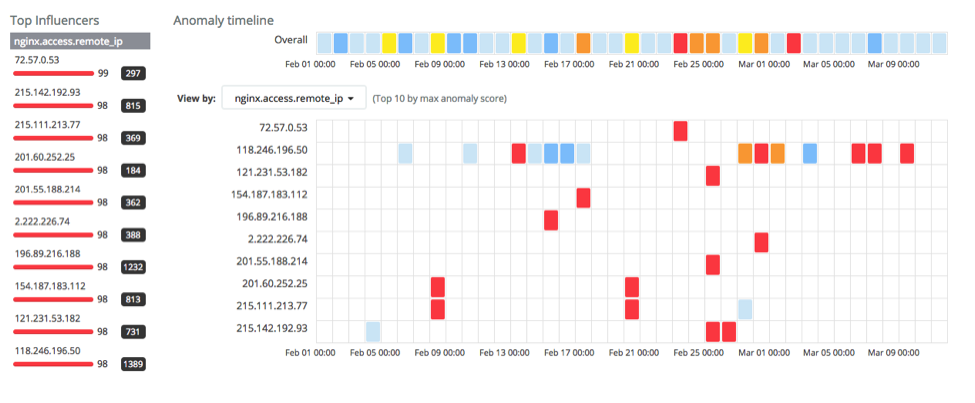 Machine Learning for Nginx Logs - Identifying Operational Issues with ...