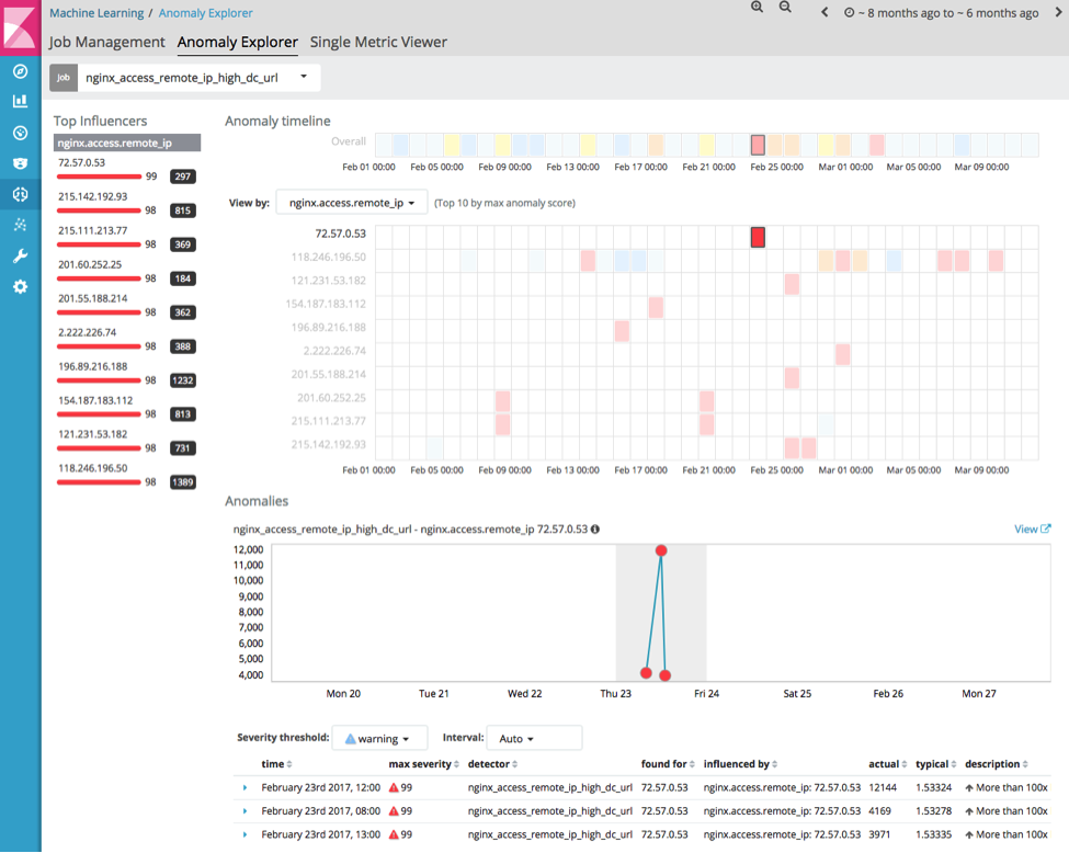 Detect unusual remote_ips - high request rates