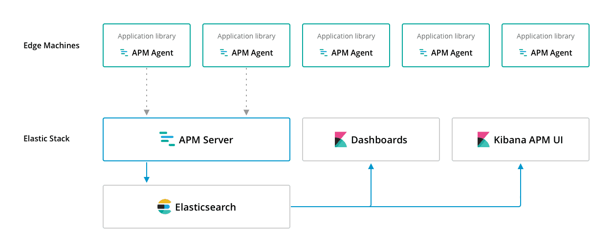 Elastic APM enters alpha Elastic Blog