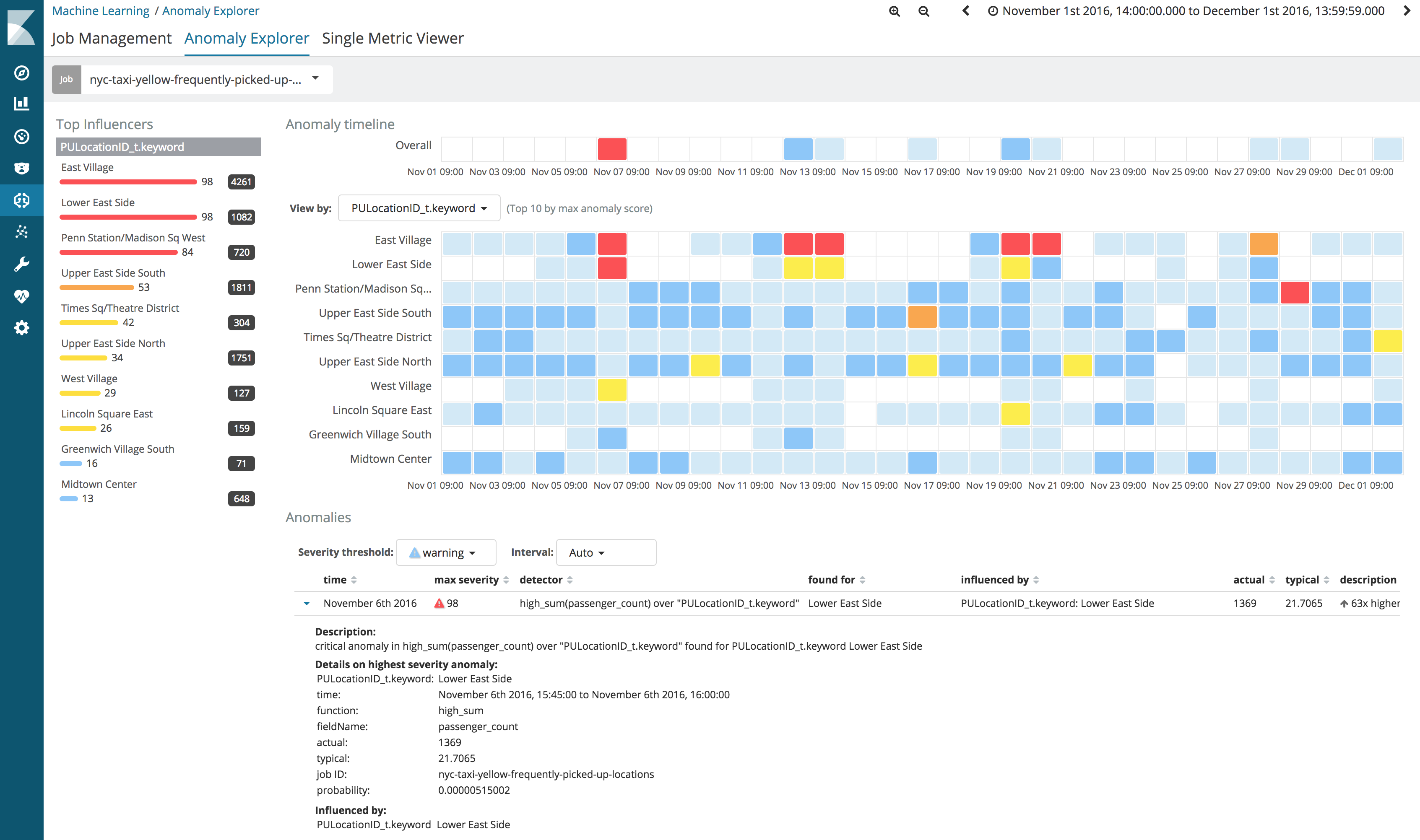 Frequently Picked-up Locations - Results