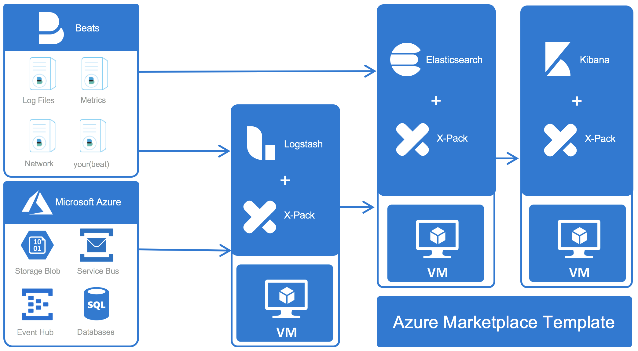 Elastic on Azure architecture