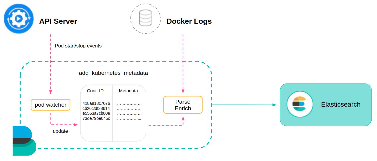 add_docker_metadata schema