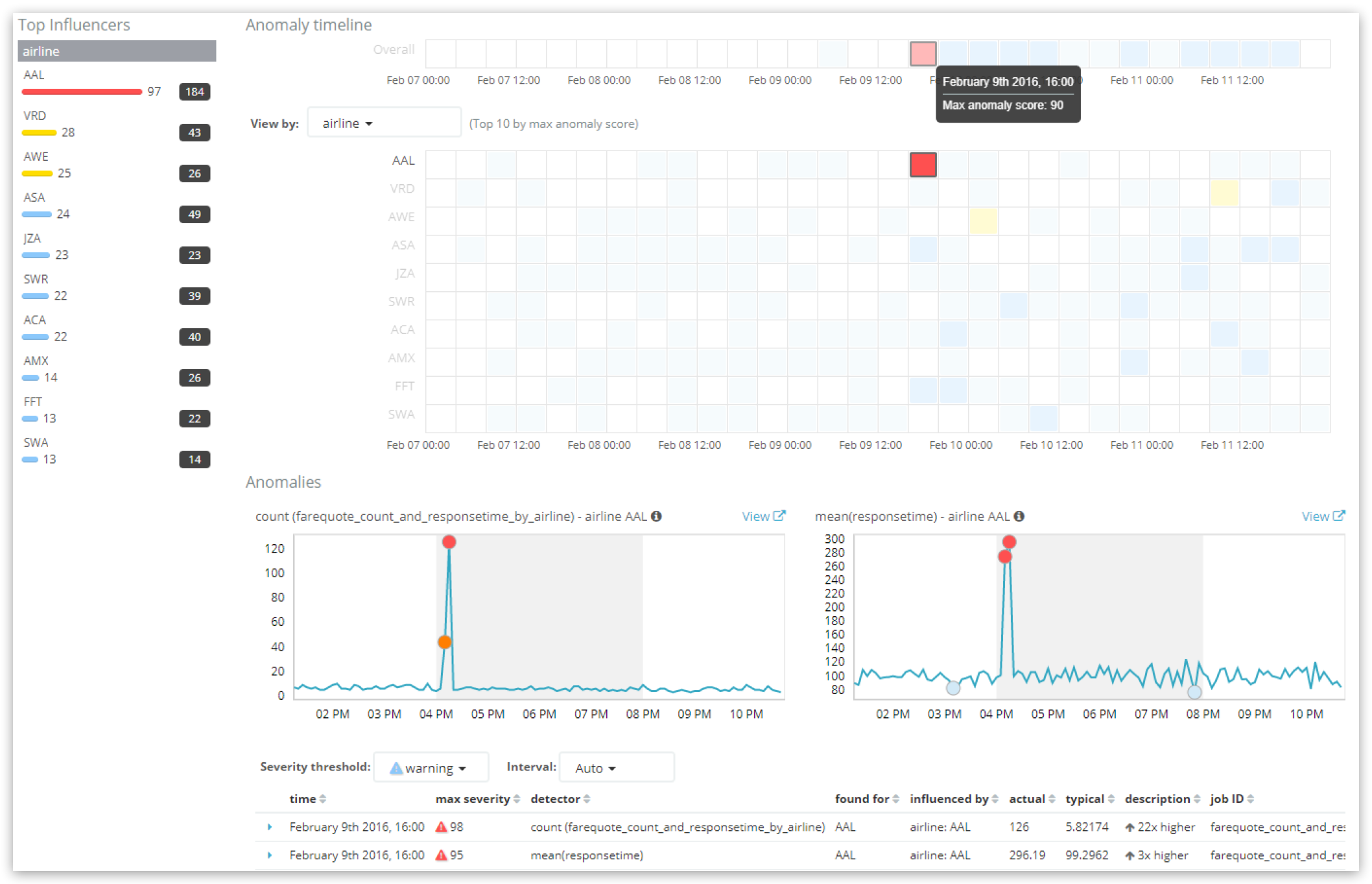 Machine Learning Anomaly Scoring and Elasticsearch How it Works