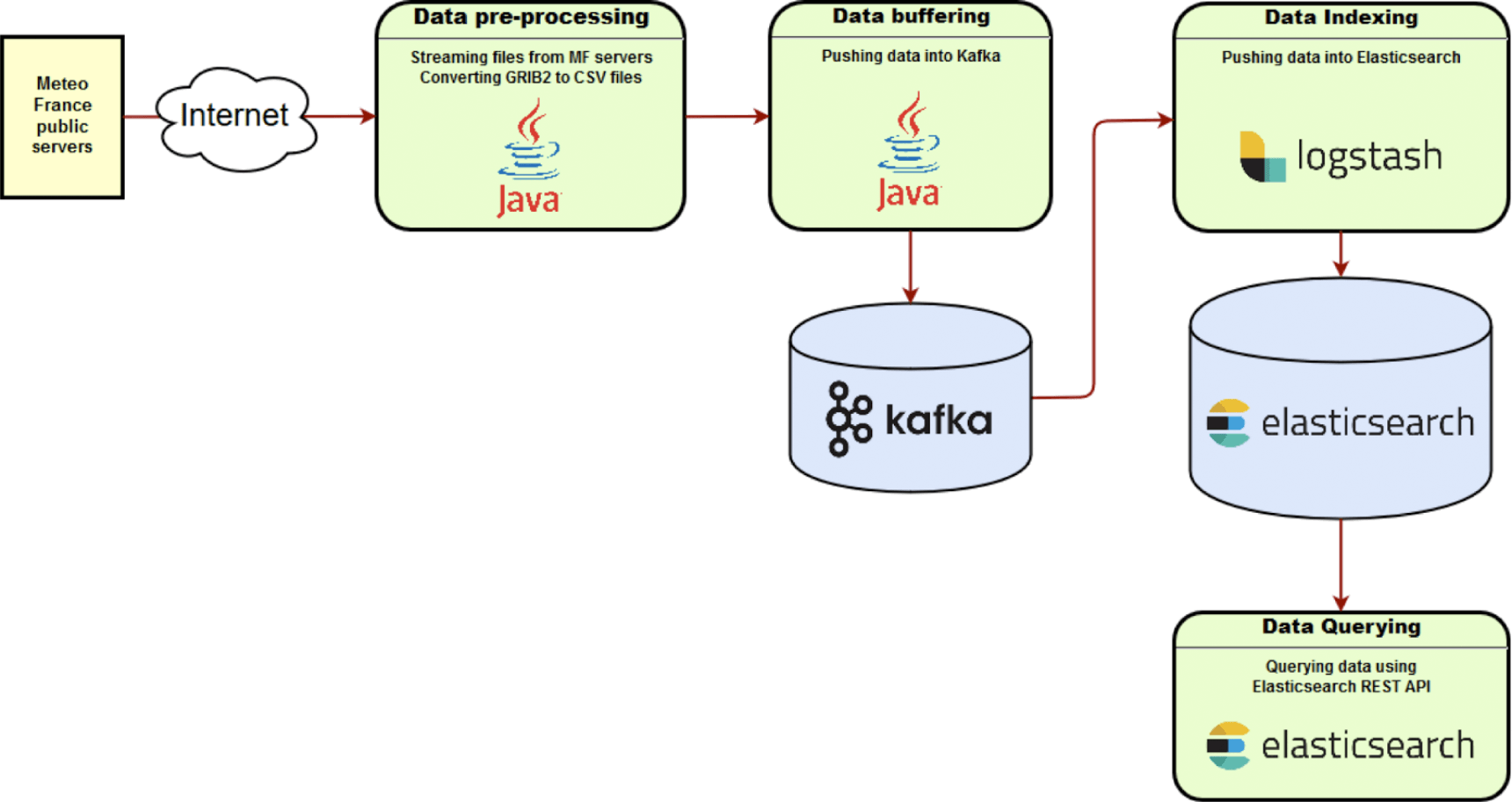 Architecture: Elasticsearch and Logstash Combined with Kafka
