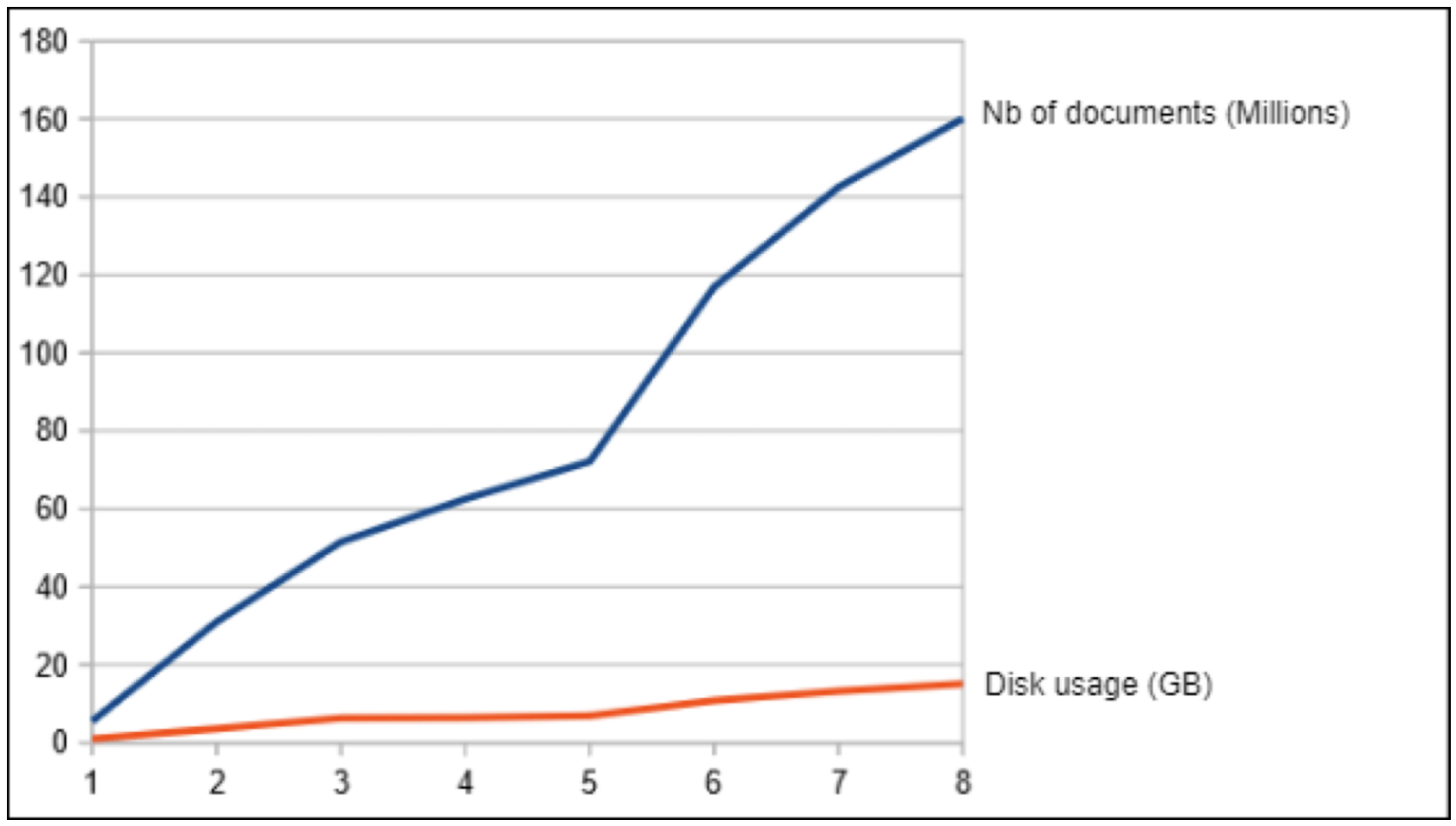 Graph: Improved Disc Use Performance with Elasticsearch