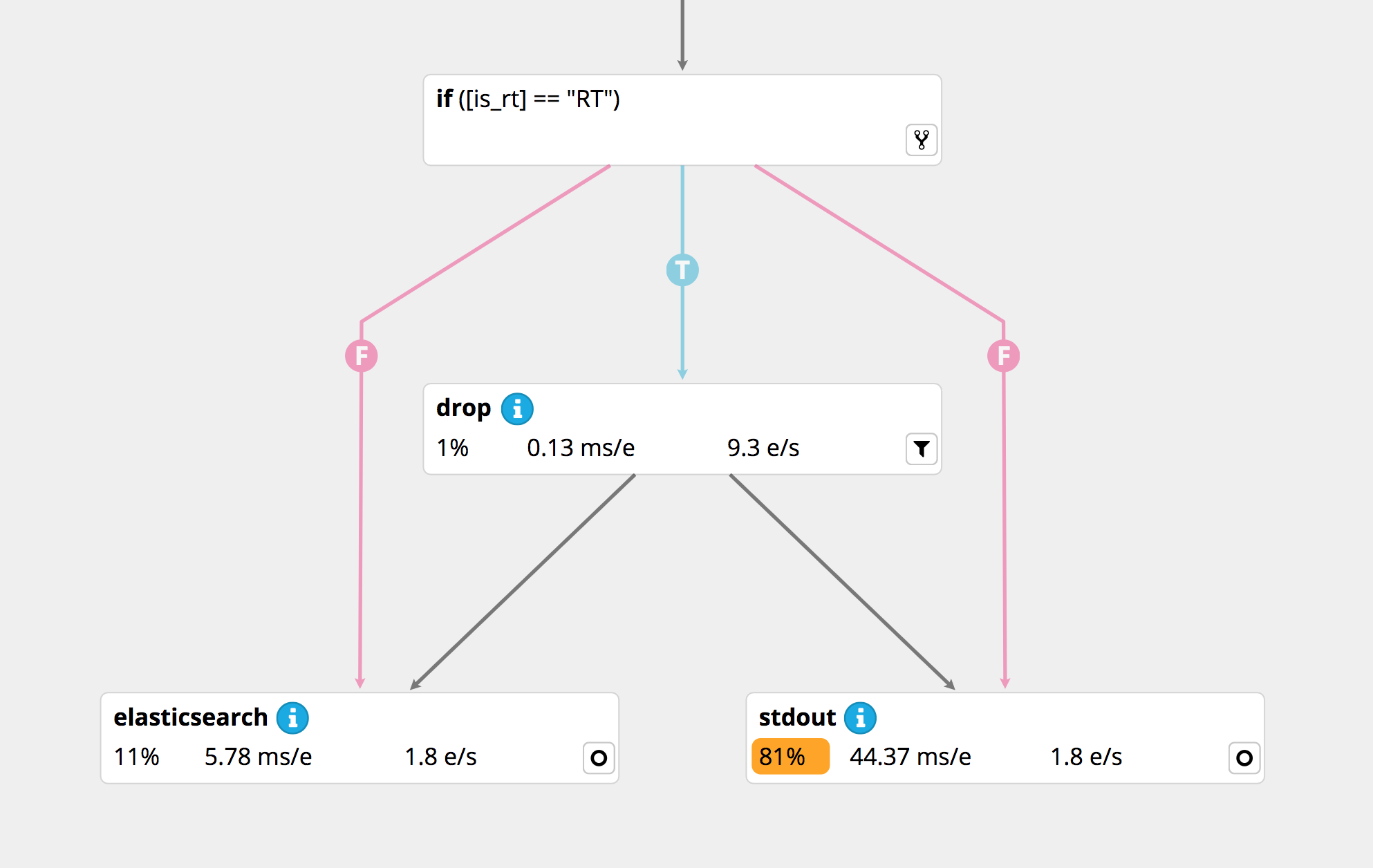 True and false edges