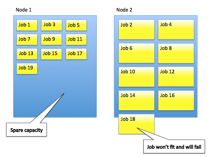 Sub-optimal allocation of jobs to nodes prior to version 6.1